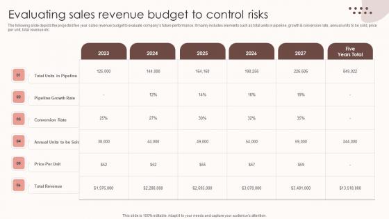 Assessing Sales Risks Evaluating Sales Revenue Budget To Control Risks Ideas PDF