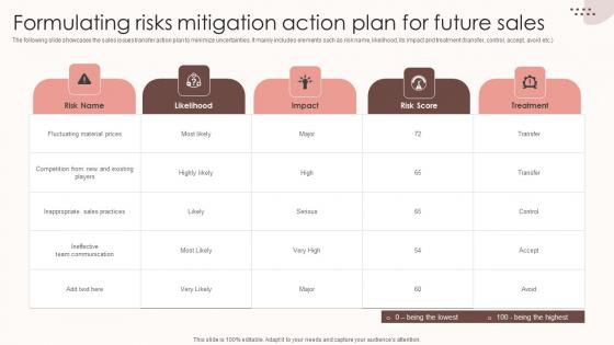 Assessing Sales Risks Formulating Risks Mitigation Action Plan For Future Sales Sample PDF