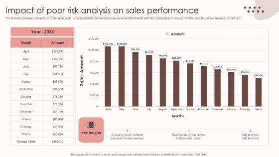 Assessing Sales Risks Impact Of Poor Risk Analysis On Sales Performance Elements PDF