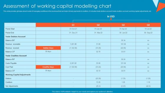 Assessment Of Working Capital Modelling Chart Tactical Financial Governance Inspiration Pdf