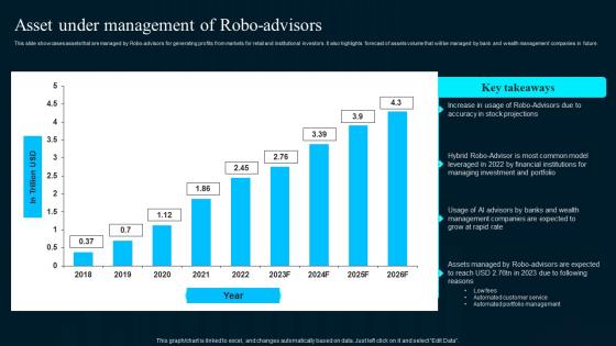 Asset Under Management Of Robo Advisors Artificial Intelligence Applications Pictures Pdf