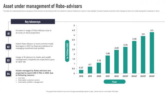 Asset Under Management Of Robo Advisors Professional Pdf