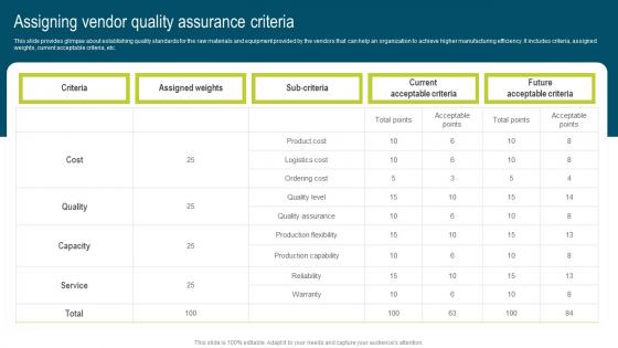 Assigning Vendor Quality Assurance Criteria Developing Extensive Plan For Operational Designs Pdf