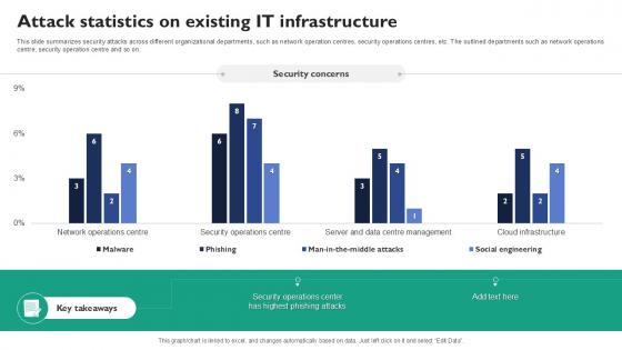 Attack Statistics On Existing It Infrastructure Corrective Regression Testing Ppt Slides
