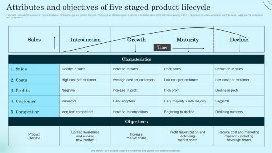 Attributes And Objectives Of Five Staged Comprehensive Guide To Product Lifecycle Designs Pdf