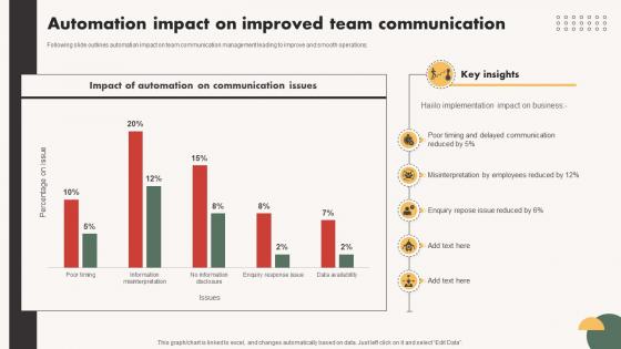 Automated Communication System Automation Impact On Improved Team