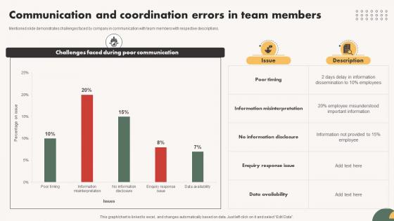 Automated Communication System Communication And Coordination Errors In Team