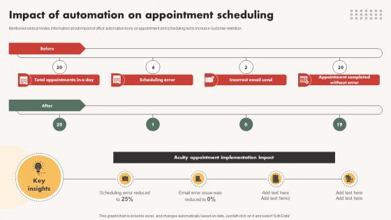 Automated Communication System Impact Of Automation On Appointment Scheduling