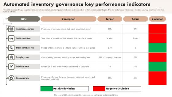 Automated Inventory Governance Key Performance Indicators Information Pdf