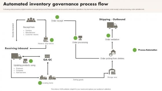Automated Inventory Governance Process Flow Microsoft Pdf