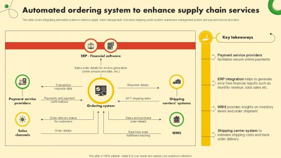Automated Ordering System To Food And Grocery Retail Ppt Example