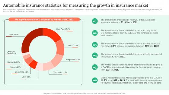 Automobile Insurance Statistics For Measuring The Insurance Business Plan Mockup Pdf