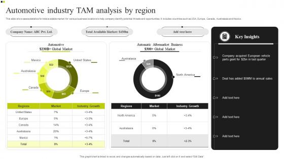 Automotive Industry Tam Analysis By Region Download Pdf