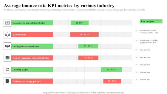 Average Bounce Rate KPI Metrics By Various Industry Information Pdf