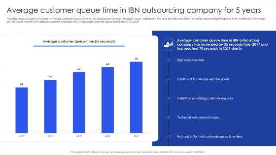 Average Customer Queue Time In IBN Outsourcing Company For 5 Years PPT Sample SS