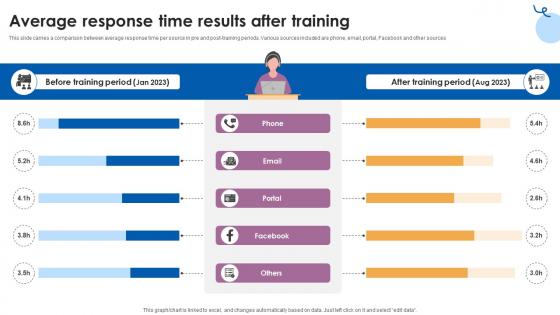 Average Response Time Results After Training Customer Service Training Ppt Powerpoint