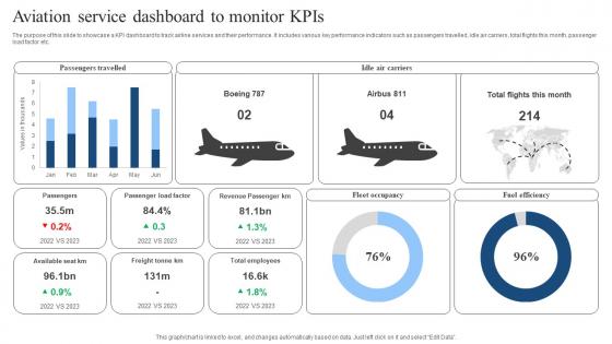 Aviation Service Dashboard To Monitor KPIs Download Pdf