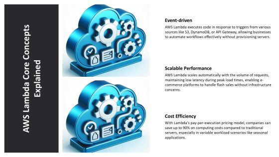 Aws Lambda Integration Best Practices PPT Outline AT Slide06