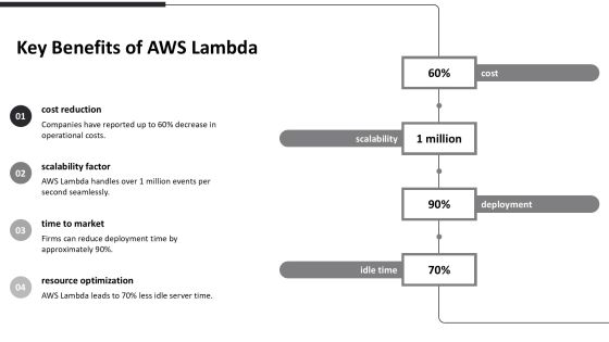 Aws Lambda Integration Best Practices PPT Outline AT Slide07