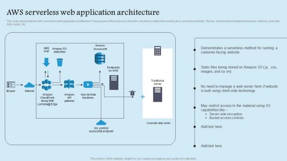 AWS Serverless Web Role Serverless Computing Modern Technology Template Pdf