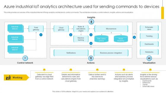 Azure Industrial IoT Analytics Architecture Used For Sending Optimizing Inventory Management IoT SS V Azure Industrial IoT Analytics Architecture Used For Sending Optimizing Inventory Management IoT SS V
