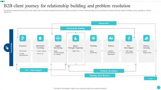 B2B Client Journey For Relationship Building And Problem Resolution Graphics Pdf