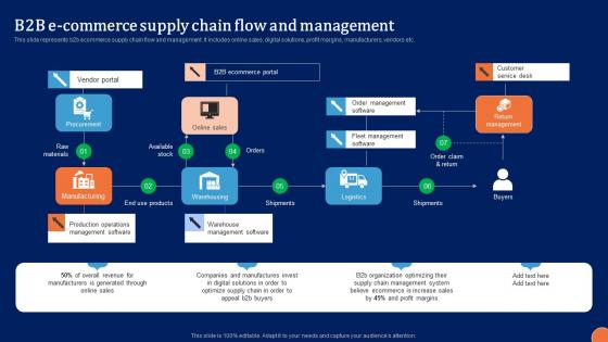 B2B E Commerce Supply Chain Digital Platform Administration For B2B Ecommerce Download Pdf