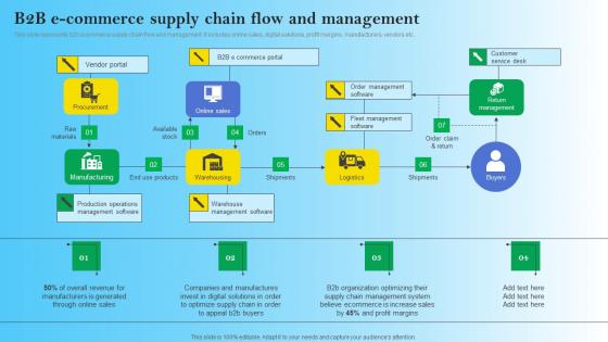 B2B E Commerce Supply Chain Flow And Management B2B Digital Commerce Information Pdf