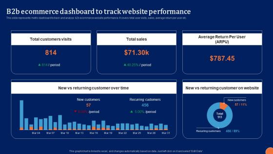 B2B Ecommerce Dashboard Digital Platform Administration For B2B Ecommerce Designs Pdf