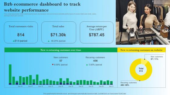 B2B Ecommerce Dashboard To Track Website Performance B2B Digital Commerce Infographics Pdf