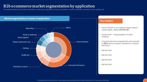 B2B Ecommerce Market Digital Platform Administration For B2B Ecommerce Ideas Pdf