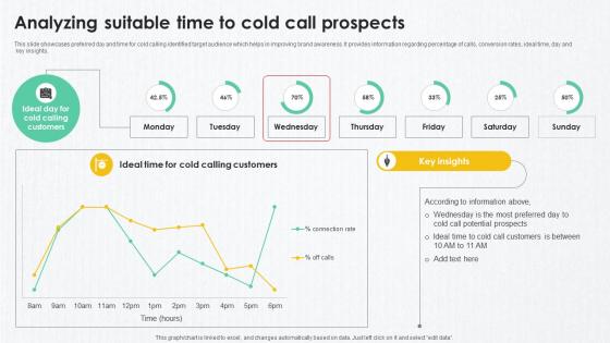 B2B Marketing Techniques Analyzing Suitable Time To Cold Call Prospects