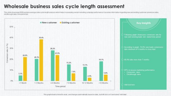 B2B Marketing Techniques Wholesale Business Sales Cycle Length Assessment