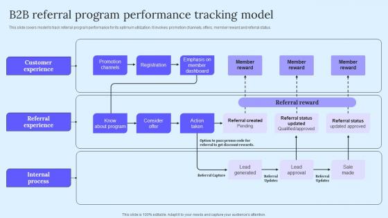 B2B Referral Program Performance B2B Marketing Techniques To Attract Potential Sample Pdf