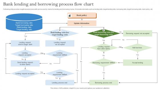 Bank Lending And Borrowing Process Flow Chart Ideas Pdf