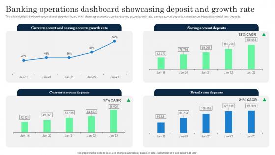 Banking Operations Dashboard Showcasing Deposit Incorporating Banking Operational Growth