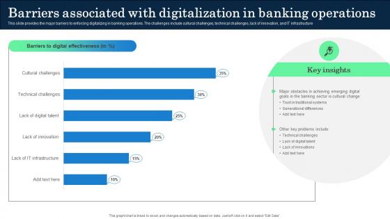 Barriers Associated With Digitalization In Incorporating Banking Operational Growth