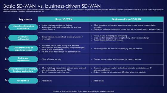 Basic SD Wan Vs Business Driven Sd Wan Wide Area Network Services Diagrams Pdf