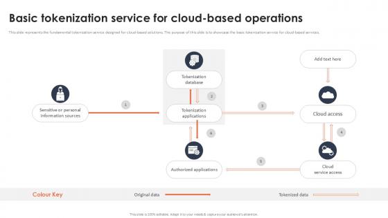 Basic Tokenization Service For Cloud Based Operations Securing Your Data Ppt Presentation
