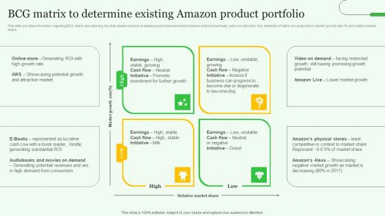 BCG Matrix Determine Existing Exploring Amazons Global Business Model Growth Diagrams Pdf