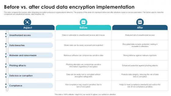 Before Vs After Cloud Data Encryption Client Side Encryption PPT Template Before Vs After Cloud Data Encryption Client Side Encryption PPT Template