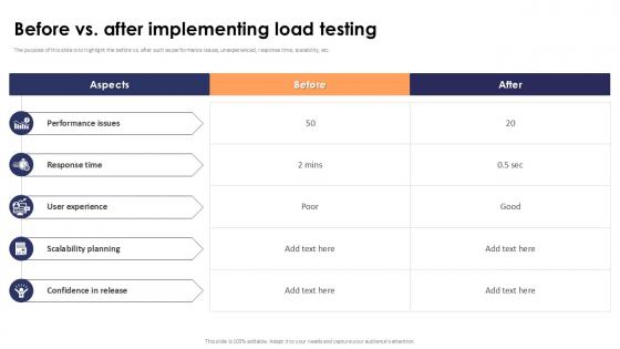 Before Vs After Implementing Load Testing Stress Testing For Robust Ppt Example Before Vs After Implementing Load Testing Stress Testing For Robust Ppt Example