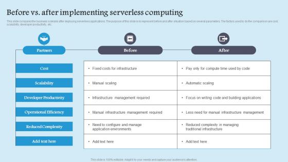 Before Vs After Implementing Role Serverless Computing Modern Technology Guidelines Pdf