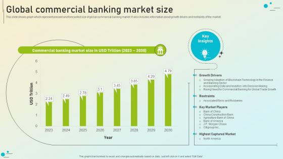 Beginners Guide To Commercial Global Commercial Banking Market Size Fin SS V