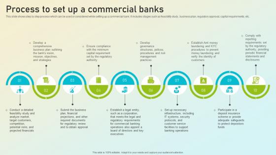 Beginners Guide To Commercial Process To Set Up A Commercial Banks Fin SS V Beginners Guide To Commercial Process To Set Up A Commercial Banks Fin SS V
