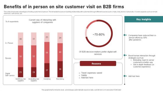 Benefits Of In Person On Site Customer Visit On B2B Firms Ppt Model Objects pdf