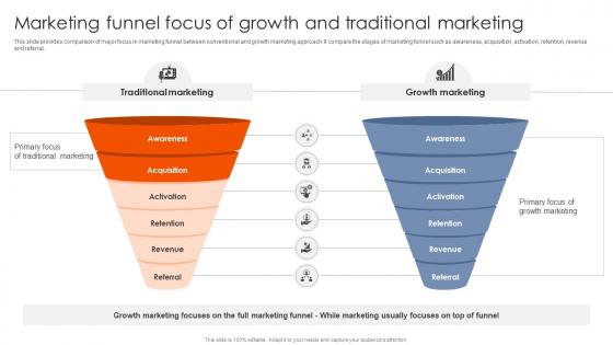 Best Practices For Using Growth Marketing Funnel Focus Of Growth And Traditional MKT SS V Best Practices For Using Growth Marketing Funnel Focus Of Growth And Traditional MKT SS V