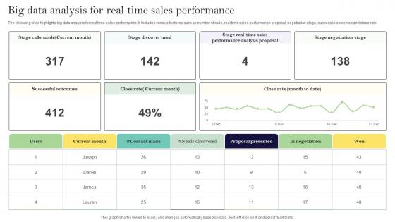 Big Data Analysis For Real Time Sales Performance Ppt Show Format Ideas Pdf