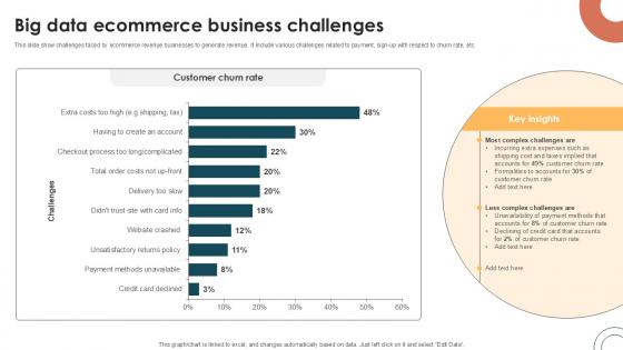 Big Data Ecommerce Business Challenges Internet Based Trade Structure Ppt Sample