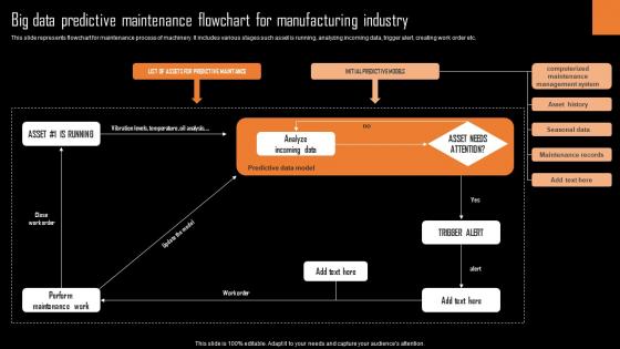 Big Data Predictive Maintenance Flowchart For Manufacturing Industry Information Pdf